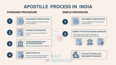 text representing Step-by-step standard apostille process and simple agency based process in India