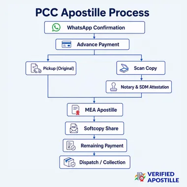 PCC Apostille Process — VerifiedApostille Step-by-step PCC apostille process in India by VerifiedApostille, from document check to MEA apostille and secure delivery